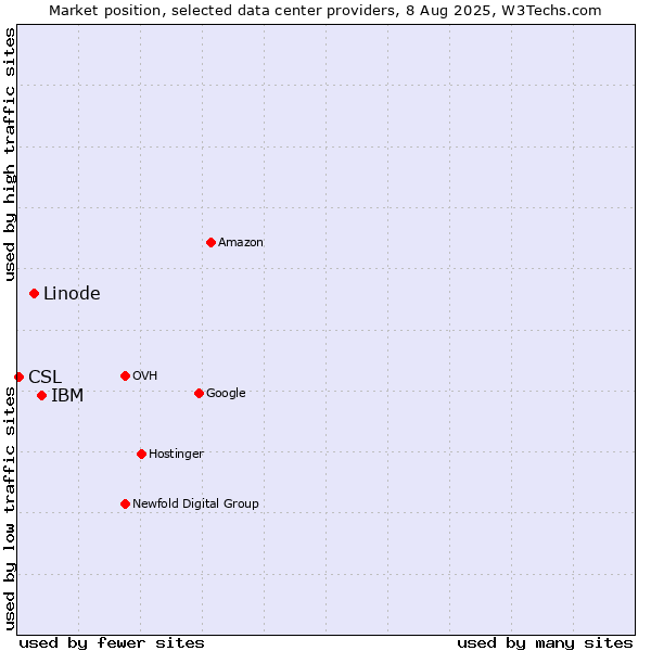 Market position of IBM vs. Linode vs. CSL