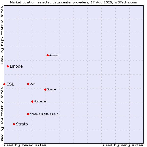 Market position of Strato vs. Linode vs. CSL
