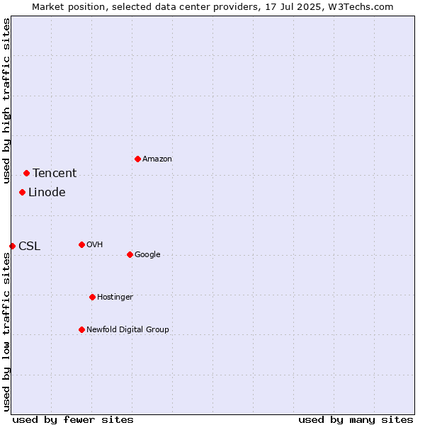 Market position of Tencent vs. Linode vs. CSL