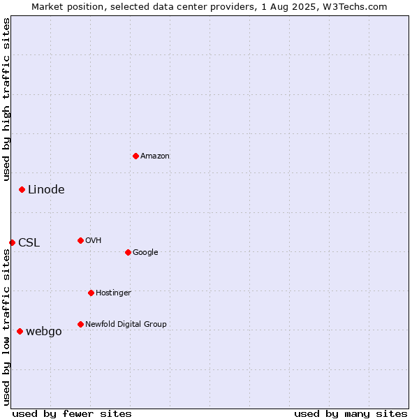 Market position of Linode vs. webgo vs. CSL