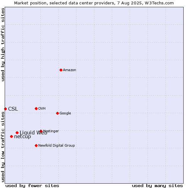 Market position of Liquid Web vs. netcup vs. CSL