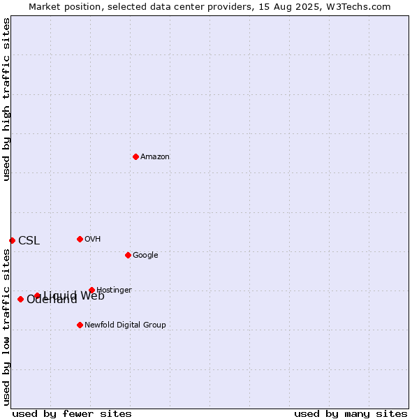 Market position of Liquid Web vs. Oderland vs. CSL