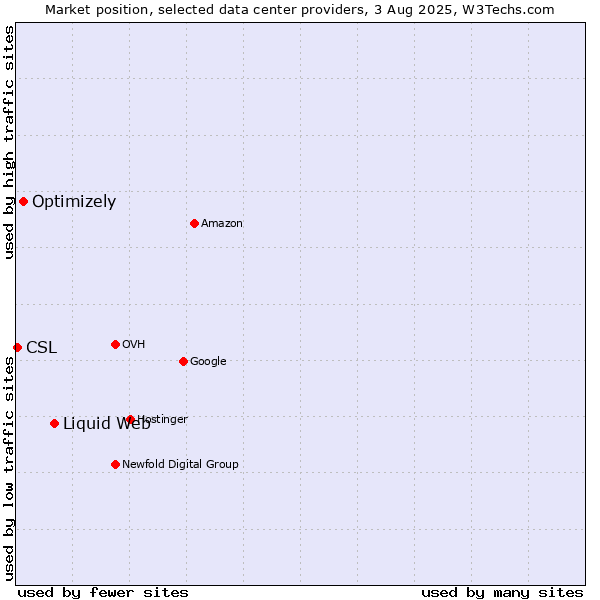 Market position of Liquid Web vs. Optimizely vs. CSL