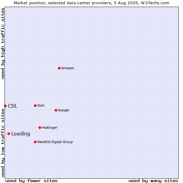 Market position of Loading vs. CSL