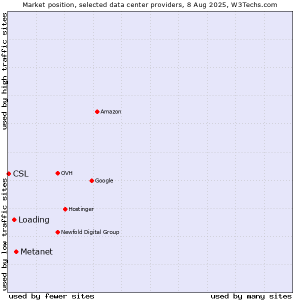Market position of Metanet vs. Loading vs. CSL
