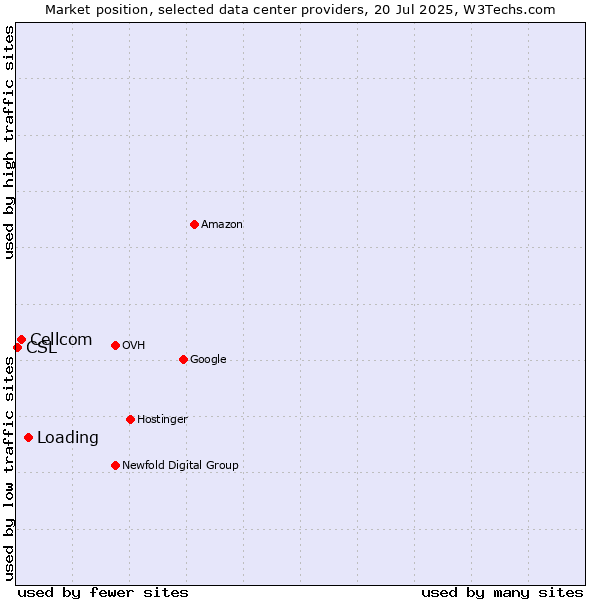 Market position of Loading vs. Cellcom vs. CSL