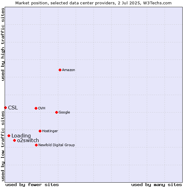 Market position of o2switch vs. Loading vs. CSL