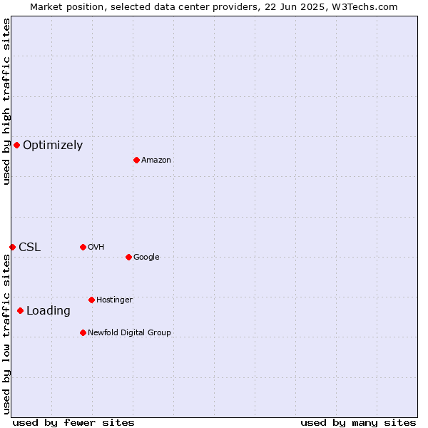 Market position of Loading vs. Optimizely vs. CSL