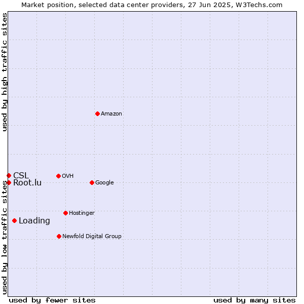 Market position of Loading vs. CSL vs. Root.lu