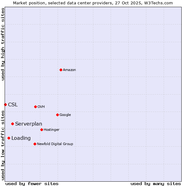 Market position of Serverplan vs. Loading vs. CSL