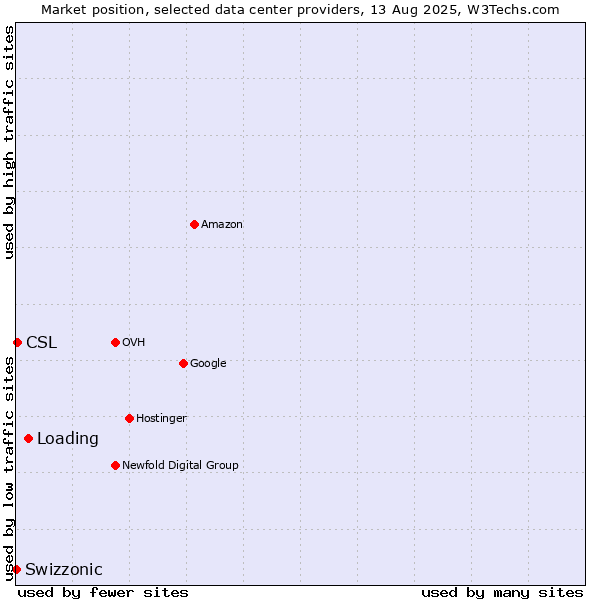 Market position of Loading vs. CSL vs. Swizzonic
