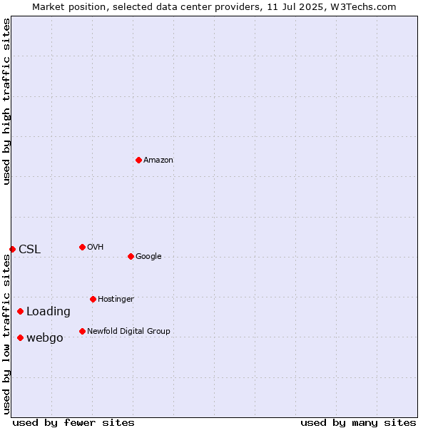 Market position of webgo vs. Loading vs. CSL