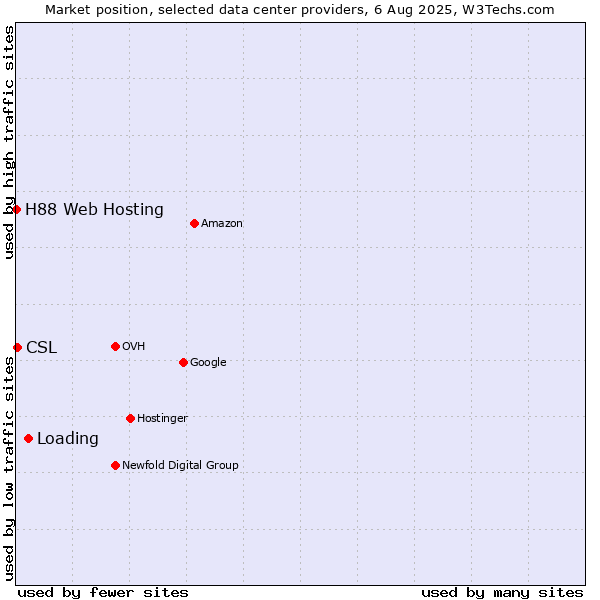 Market position of Loading vs. CSL vs. H88 Web Hosting