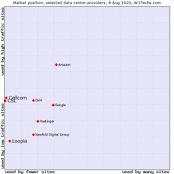 Market position of Loopia vs. Cellcom vs. CSL