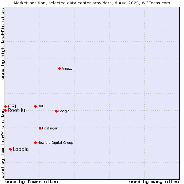 Market position of Loopia vs. CSL vs. Root.lu