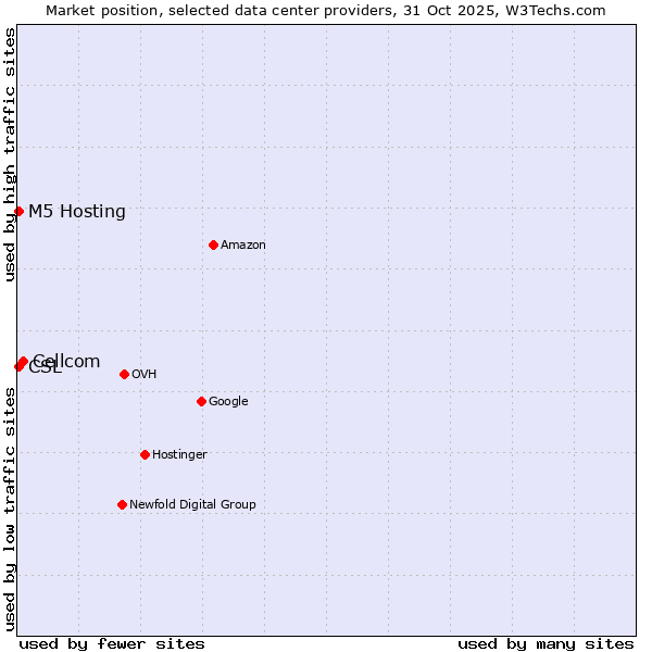 Market position of Cellcom vs. M5 Hosting vs. CSL