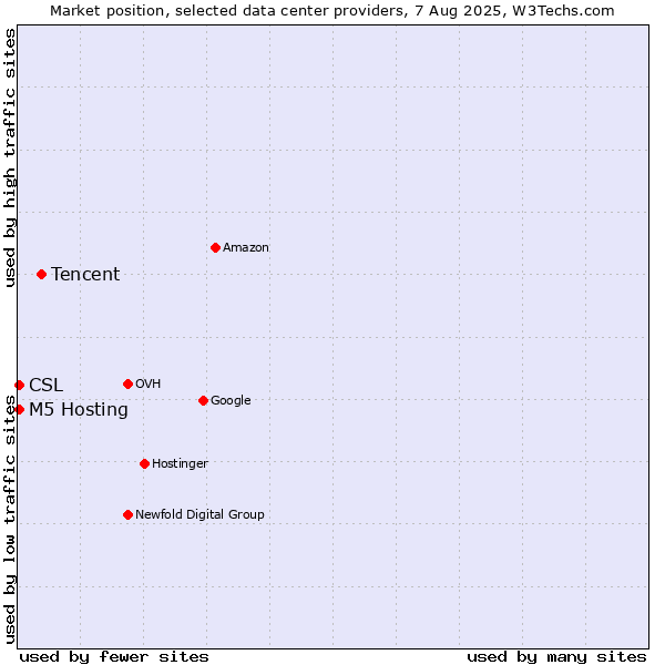 Market position of Tencent vs. M5 Hosting vs. CSL