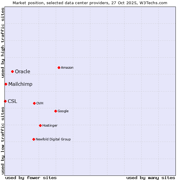 Market position of Oracle vs. Mailchimp vs. CSL