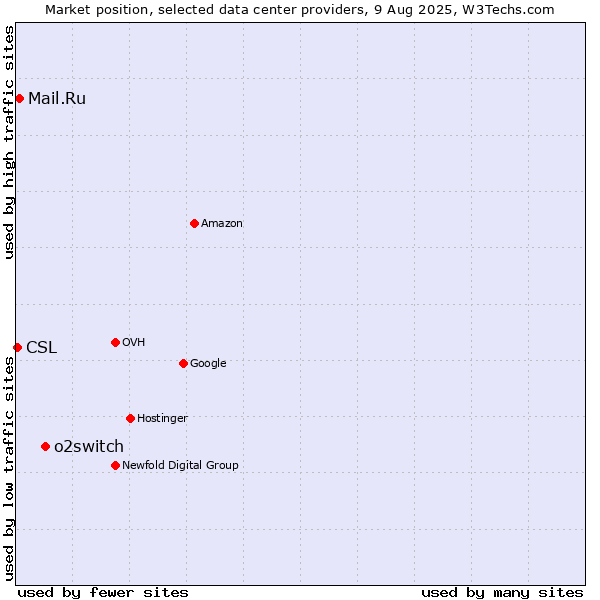 Market position of o2switch vs. Mail.Ru vs. CSL