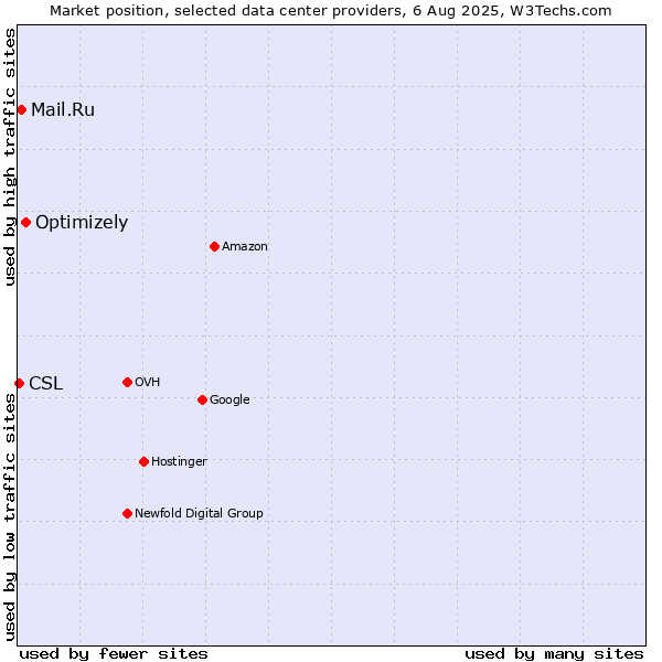 Market position of Optimizely vs. Mail.Ru vs. CSL