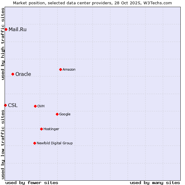 Market position of Oracle vs. Mail.Ru vs. CSL