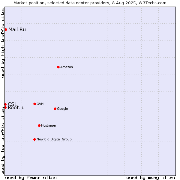 Market position of Mail.Ru vs. CSL vs. Root.lu