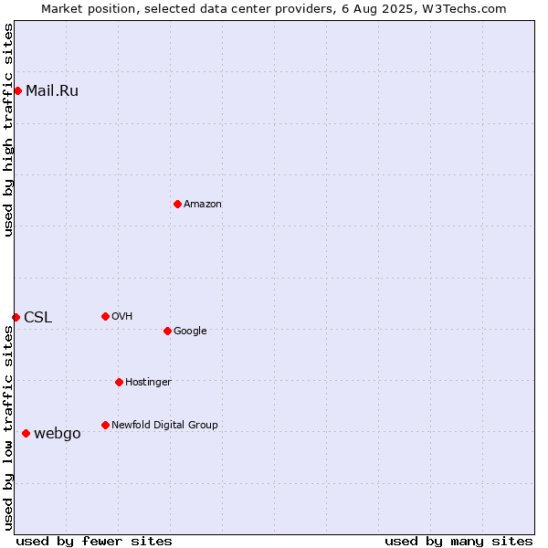 Market position of webgo vs. Mail.Ru vs. CSL