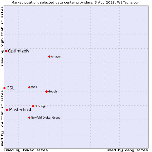 Market position of Masterhost vs. Optimizely vs. CSL