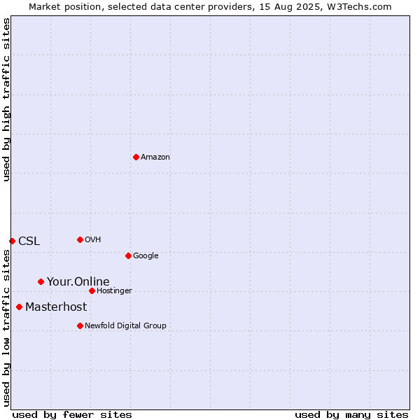 Market position of Your.Online vs. Masterhost vs. CSL