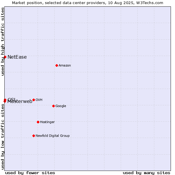Market position of NetEase vs. CSL vs. Masterweb