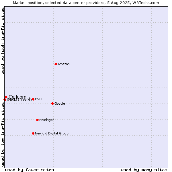 Market position of Cellcom vs. CSL vs. Masterweb