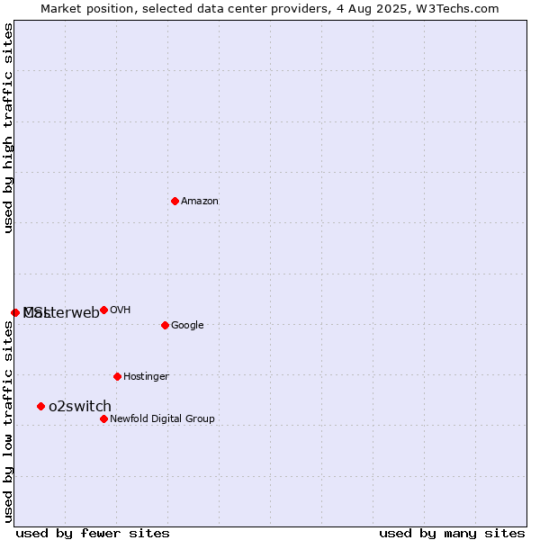 Market position of o2switch vs. CSL vs. Masterweb