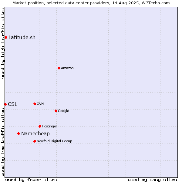 Market position of Namecheap vs. Latitude.sh vs. CSL
