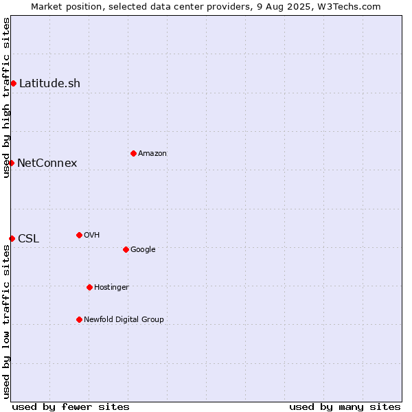 Market position of Latitude.sh vs. CSL vs. NetConnex