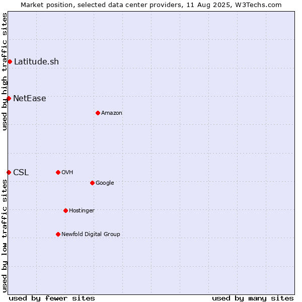 Market position of Latitude.sh vs. NetEase vs. CSL