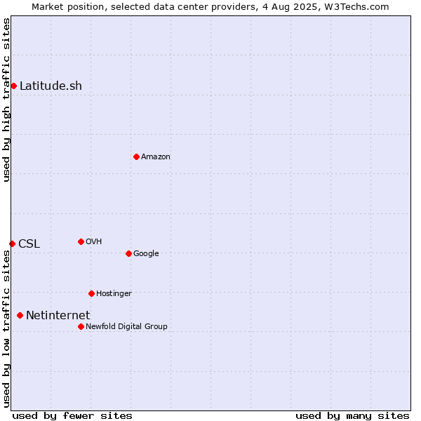 Market position of Netinternet vs. Latitude.sh vs. CSL