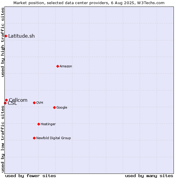 Market position of Cellcom vs. Latitude.sh vs. CSL