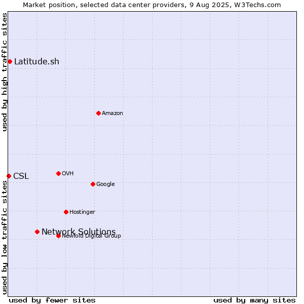 Market position of Network Solutions vs. Latitude.sh vs. CSL