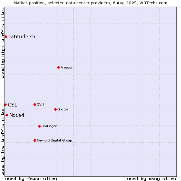 Market position of Node4 vs. Latitude.sh vs. CSL