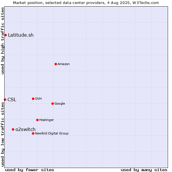 Market position of o2switch vs. Latitude.sh vs. CSL