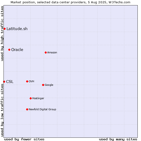 Market position of Oracle vs. Latitude.sh vs. CSL