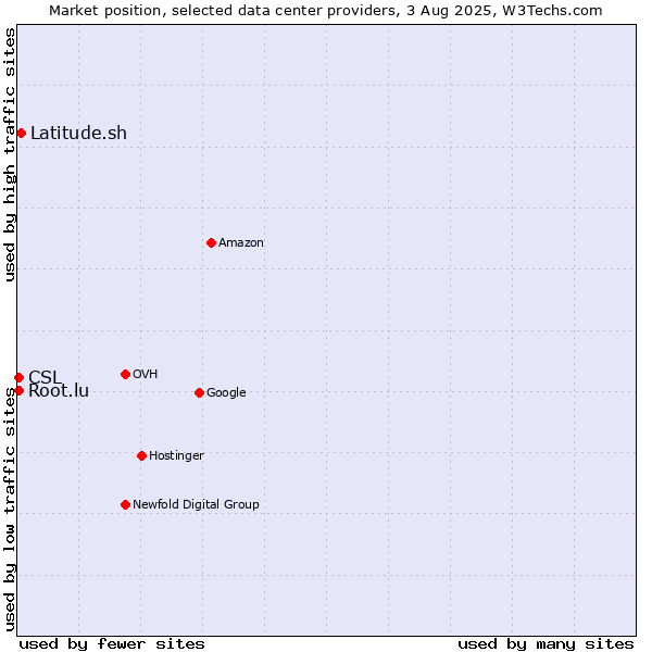 Market position of Latitude.sh vs. CSL vs. Root.lu