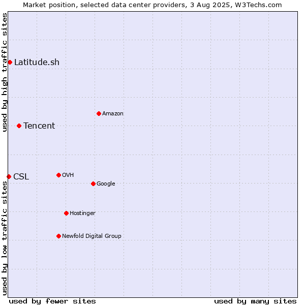 Market position of Tencent vs. Latitude.sh vs. CSL