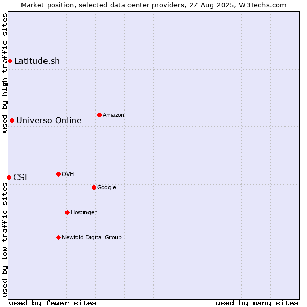 Market position of Universo Online vs. Latitude.sh vs. CSL