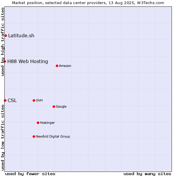 Market position of Latitude.sh vs. CSL vs. H88 Web Hosting