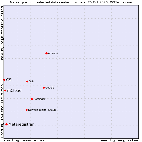 Market position of Metaregistrar vs. mCloud vs. CSL