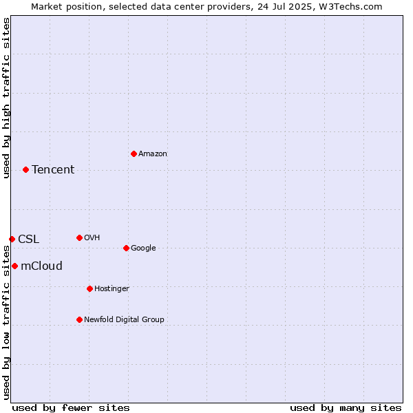 Market position of Tencent vs. mCloud vs. CSL