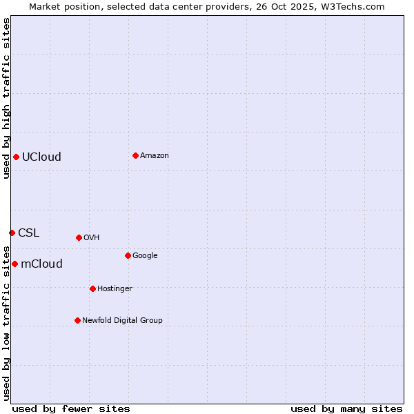 Market position of UCloud vs. mCloud vs. CSL