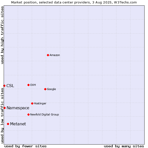 Market position of Metanet vs. Namespace vs. CSL