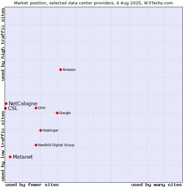 Market position of Metanet vs. NetCologne vs. CSL